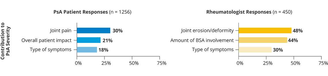 PsA and rheumatologists differ in what factors they feel most contribute to PsA severity