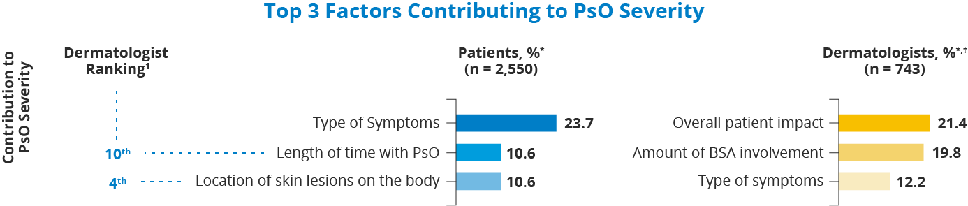 top 3 factors contributing to PsO serverity