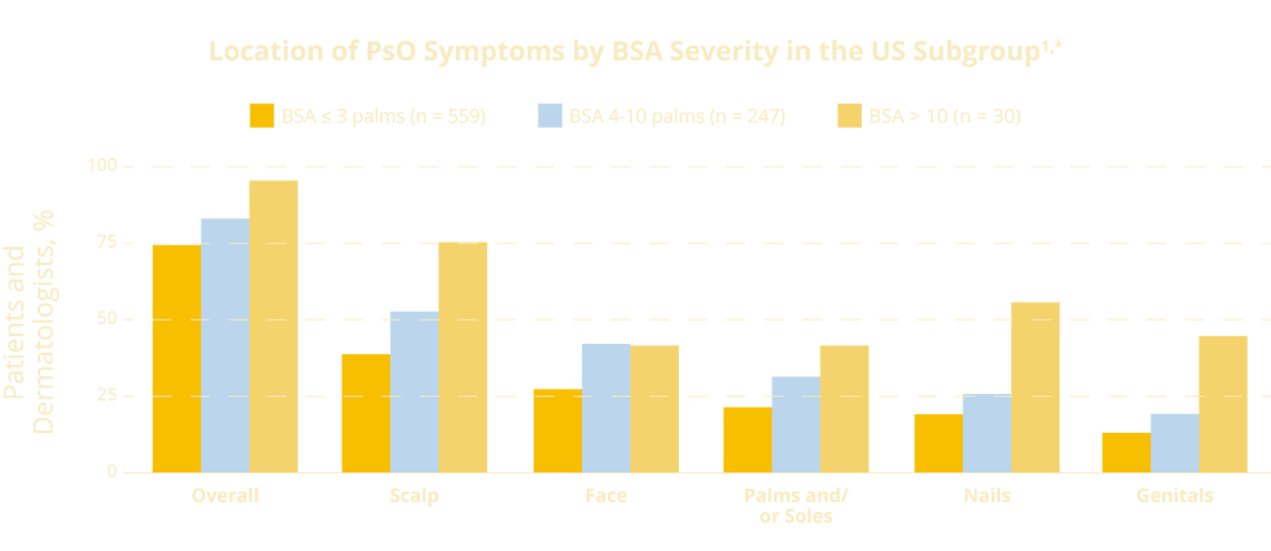 location of PsO symptoms by BSA serverity in the US subgroup