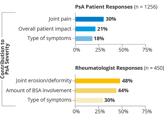 PsA and rheumatologists differ in what factors they feel most contribute to PsA severity