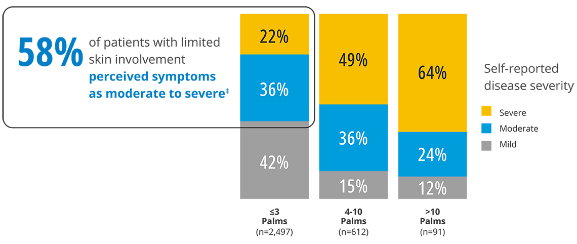 58% of patients with limited skin involvement perceived symptoms as moderate to severe