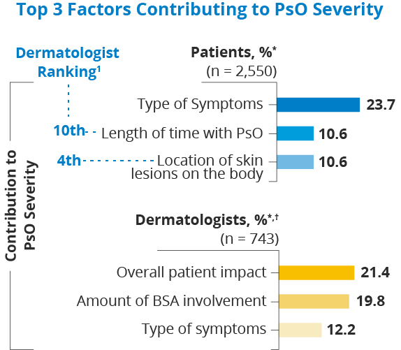 top 3 factors contributing to PsO serverity