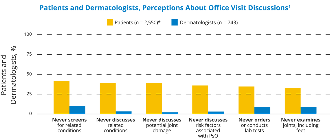patients and dermatologists, perceptions about office visit discussions