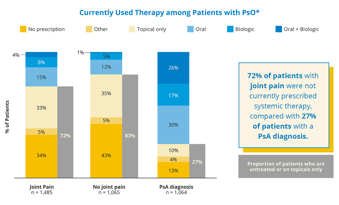 Currently used therapy among patients with PsO